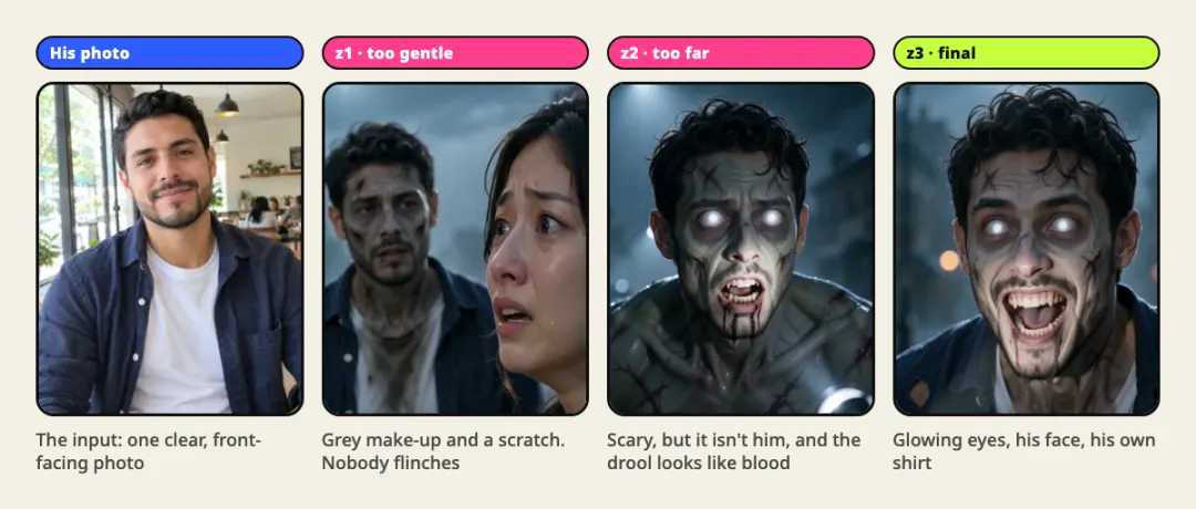 His input photo next to three zombie versions of him: mild grey make-up, a bare-chested monster with red drool that doesn't look like him, and a recognisable zombie with glowing eyes in his own shirt